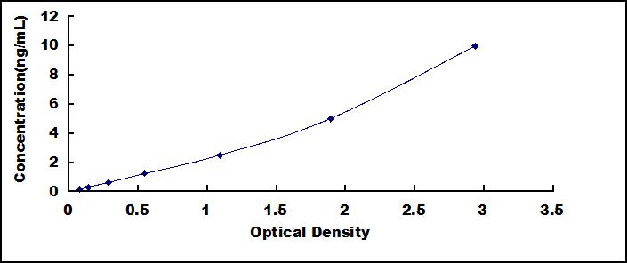 Typical Standard Curve for PSMG2 ELISA (Sandwich)