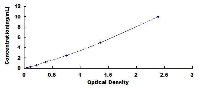 Typical Standard Curve for PKBa ELISA (Sandwich)