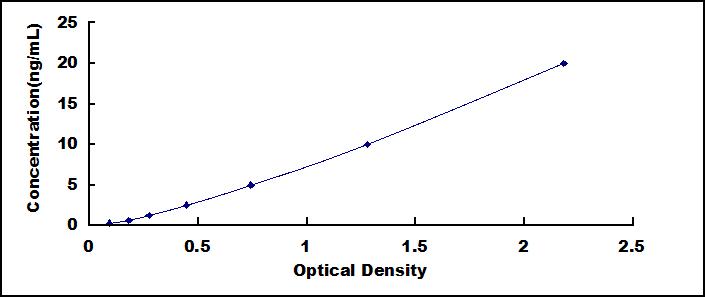 Typical Standard Curve for PKCg ELISA (Sandwich)