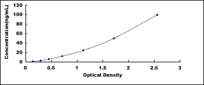 Typical Standard Curve for AMPK Alpha 1 ELISA (Sandwich)