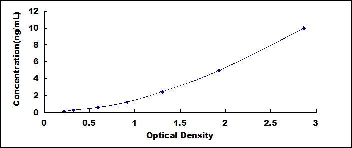 Typical Standard Curve for PYCARD ELISA (Sandwich)