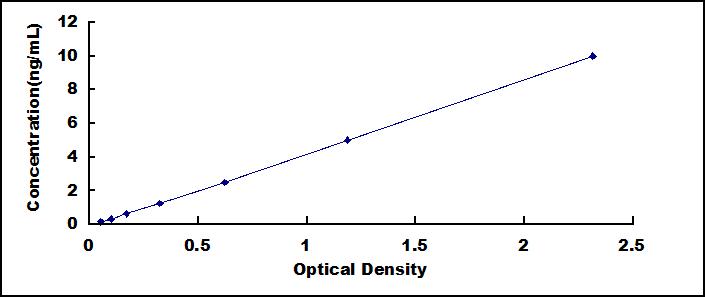 Typical Standard Curve for RGN ELISA (Sandwich)