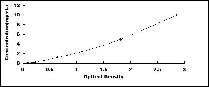 Typical Standard Curve for RGS9 ELISA (Sandwich)