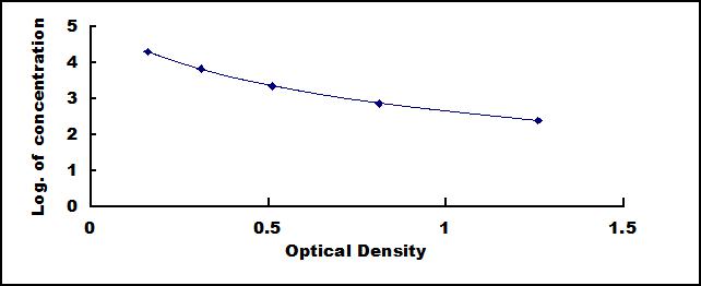 Typical Standard Curve for RVT ELISA (Competitive)