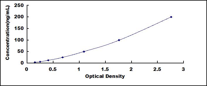 Typical Standard Curve for RBP4 ELISA (Sandwich)