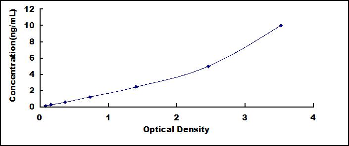 Typical Standard Curve for S100A11 ELISA (Sandwich)