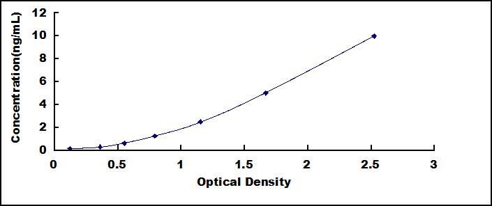 Typical Standard Curve for S100A12 ELISA (Sandwich)