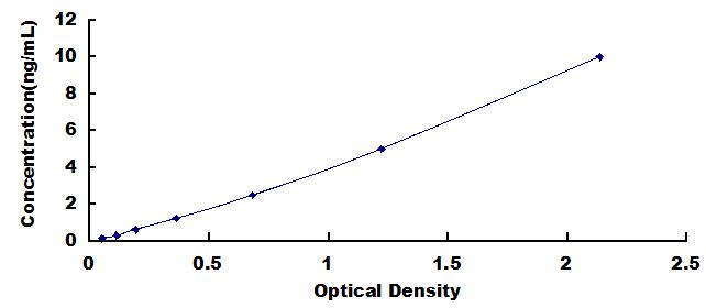 Typical Standard Curve for S100A4 ELISA (Sandwich)