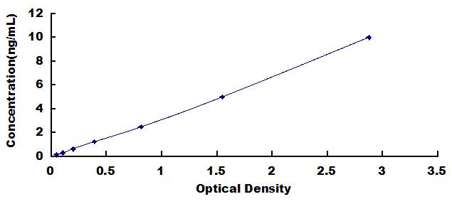 Typical Standard Curve for S100A4 ELISA (Sandwich)