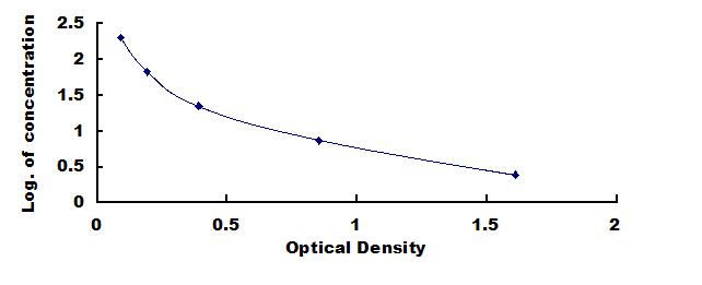Typical Standard Curve for SALa ELISA (Competitive)