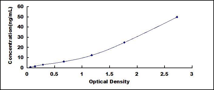 Typical Standard Curve for SECTM1 ELISA (Sandwich)