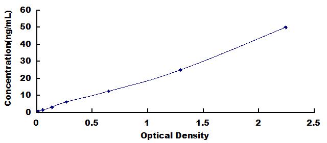 Typical Standard Curve for SAA ELISA (Sandwich)