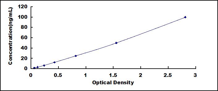 Typical Standard Curve for SAA ELISA (Sandwich)