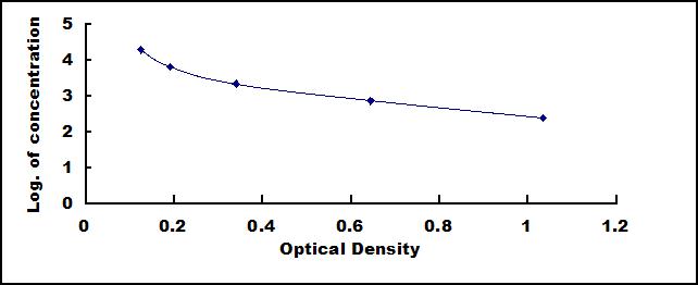 Typical Standard Curve for SA ELISA (Competitive)