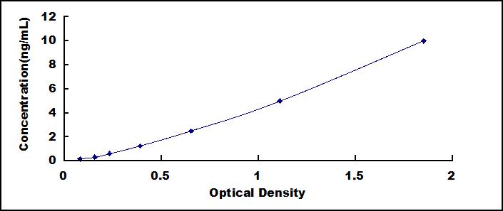 Typical Standard Curve for STAT3 ELISA (Sandwich)