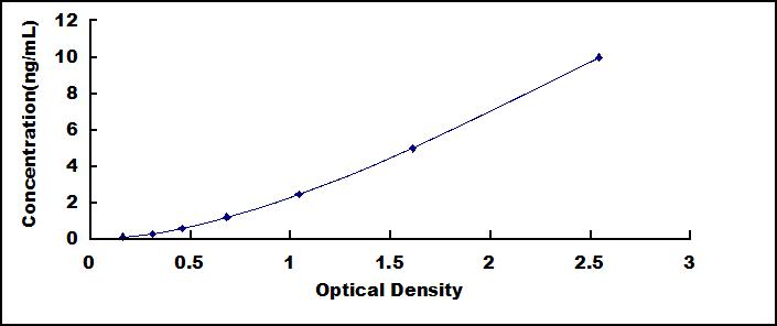 Typical Standard Curve for SIRT7 ELISA (Sandwich)
