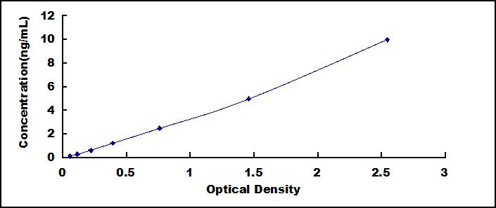 Typical Standard Curve for Slit3 ELISA (Sandwich)
