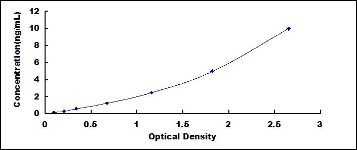 Typical Standard Curve for SMOC1 ELISA (Sandwich)
