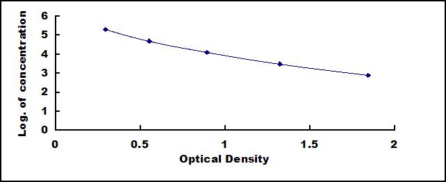 Typical Standard Curve for SMD ELISA (Competitive)