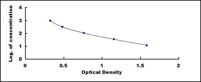 Typical Standard Curve for S1P ELISA (Competitive)