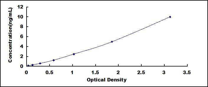 Typical Standard Curve for SDC1 ELISA (Sandwich)