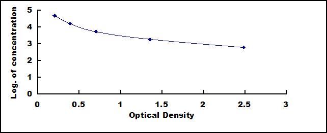 Typical Standard Curve for TZ ELISA (Competitive)