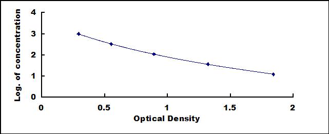 Typical Standard Curve for Tau ELISA (Competitive)