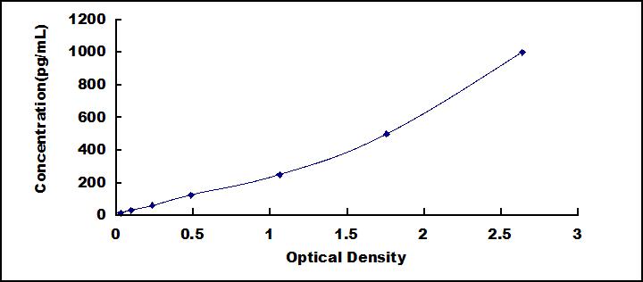Typical Standard Curve for TXLNa ELISA (Sandwich)