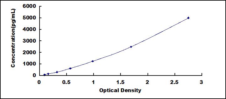 Typical Standard Curve for THBS1 ELISA (Sandwich)