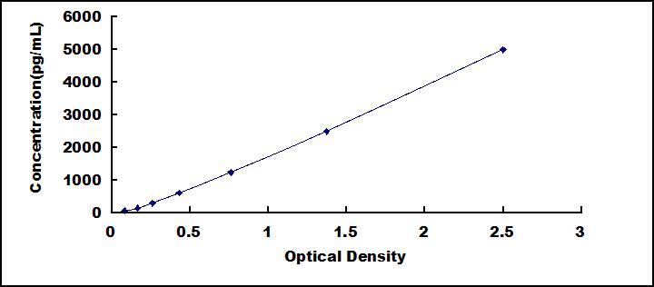 Typical Standard Curve for TJAP1 ELISA (Sandwich)