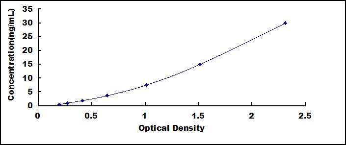Typical Standard Curve for TJP3 ELISA (Sandwich)