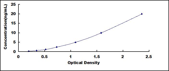 Typical Standard Curve for TFPI2 ELISA (Sandwich)