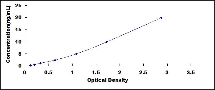 Typical Standard Curve for TIMP1 ELISA (Sandwich)