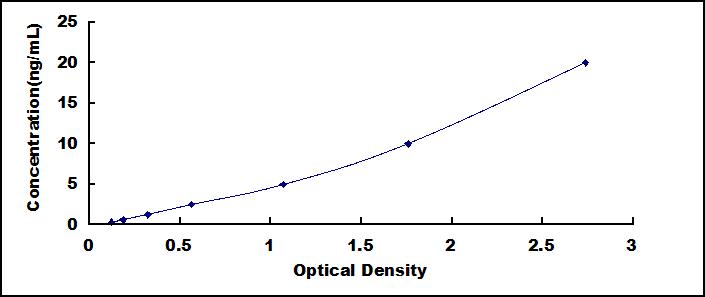Typical Standard Curve for TLR2 ELISA (Sandwich)