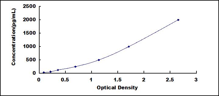 Typical Standard Curve for TGFb2 ELISA (Sandwich)
