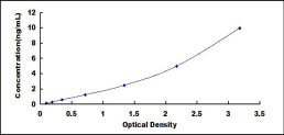 Typical Standard Curve for TGM6 ELISA (Sandwich)