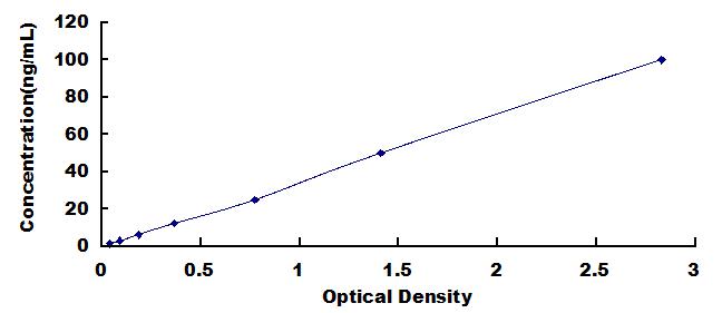 Typical Standard Curve for PALB ELISA (Sandwich)