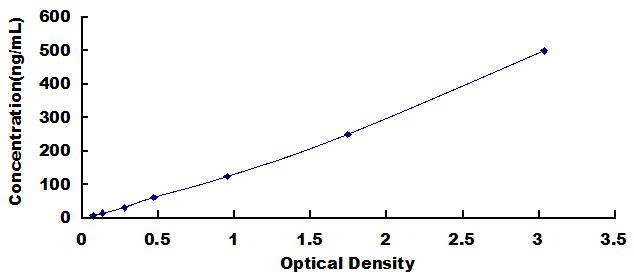 Typical Standard Curve for PALB ELISA (Sandwich)