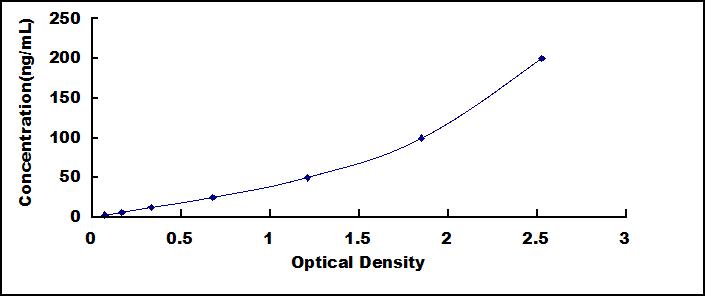 Typical Standard Curve for PALB ELISA (Sandwich)