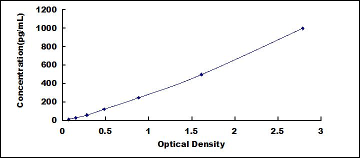 Typical Standard Curve for TNI ELISA (Sandwich)