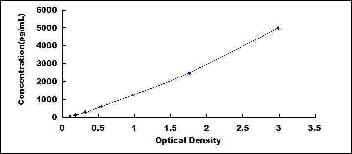 Typical Standard Curve for TRY ELISA (Sandwich)