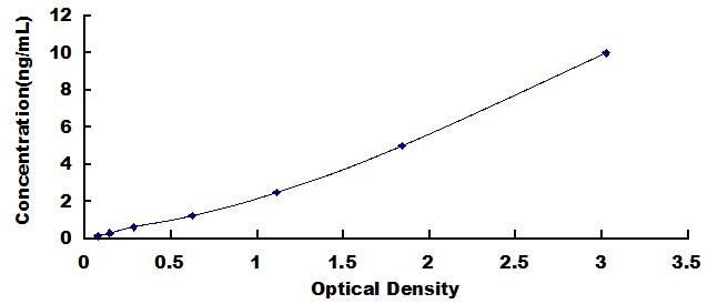 Typical Standard Curve for TRY ELISA (Sandwich)