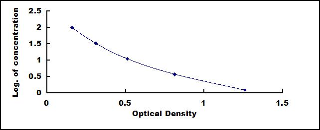 Typical Standard Curve for Trp ELISA (Competitive)