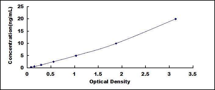Typical Standard Curve for TUBa1A ELISA (Sandwich)