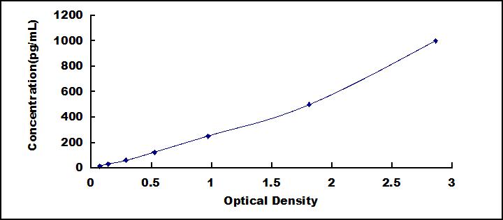 Typical Standard Curve for DR5 ELISA (Sandwich)