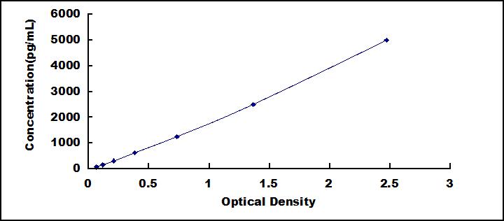 Typical Standard Curve for TNFRSF10C ELISA (Sandwich)