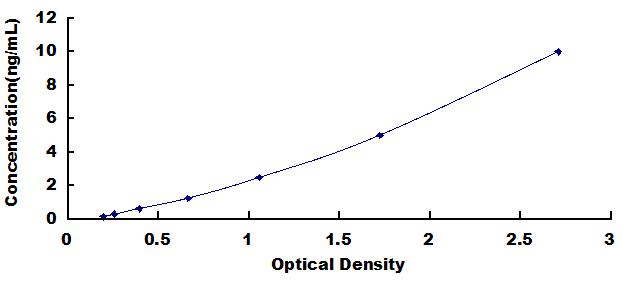 Typical Standard Curve for CD40 ELISA (Sandwich)
