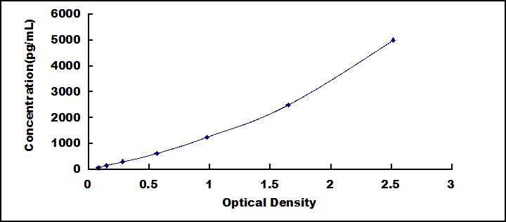 Typical Standard Curve for TP53I3 ELISA (Sandwich)