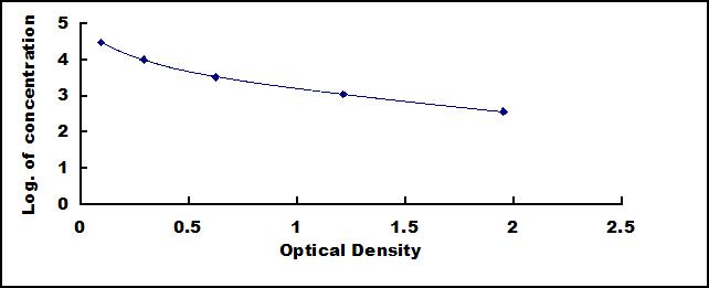Typical Standard Curve for Tyr ELISA (Competitive)