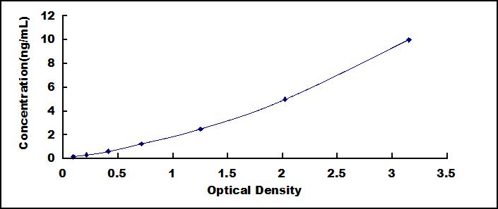 Typical Standard Curve for TDP1 ELISA (Sandwich)